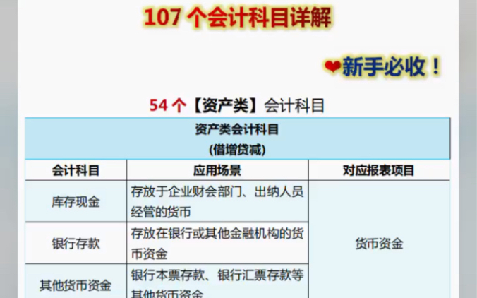 超实用!2023最新会计科目表详解,借贷方向运用场景一目了然,新手会计收藏用哔哩哔哩bilibili