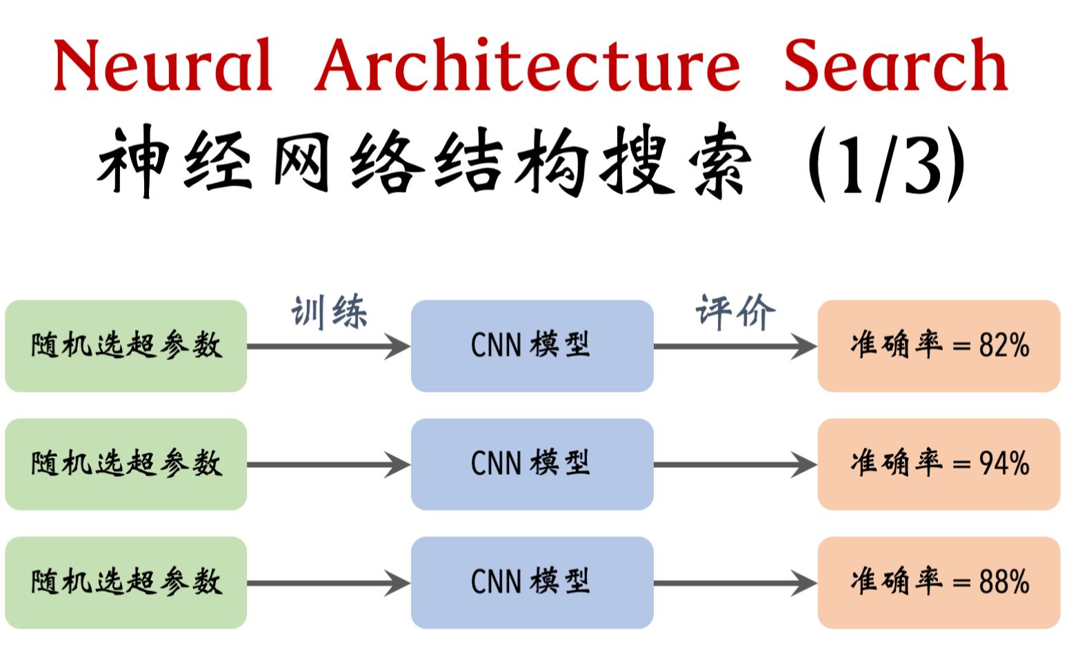 神经网络结构搜索 (1/3): 基本概念和随机搜索 Neural Architecture Search: Basics & Random Search哔哩哔哩bilibili