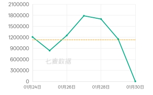 太逆天了,流水掉到0了手机游戏热门视频