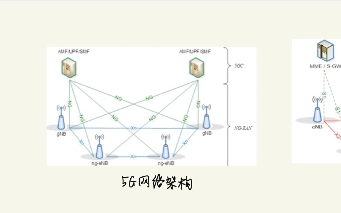 5G网络组网架构(&4G)介绍哔哩哔哩bilibili