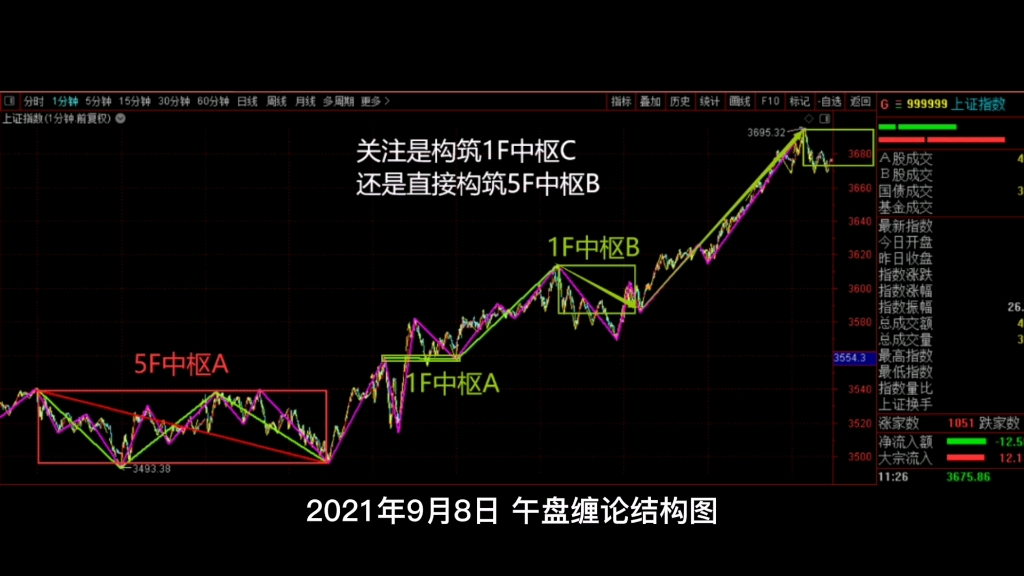 [图]2021年9月8日，午盘缠论结构。