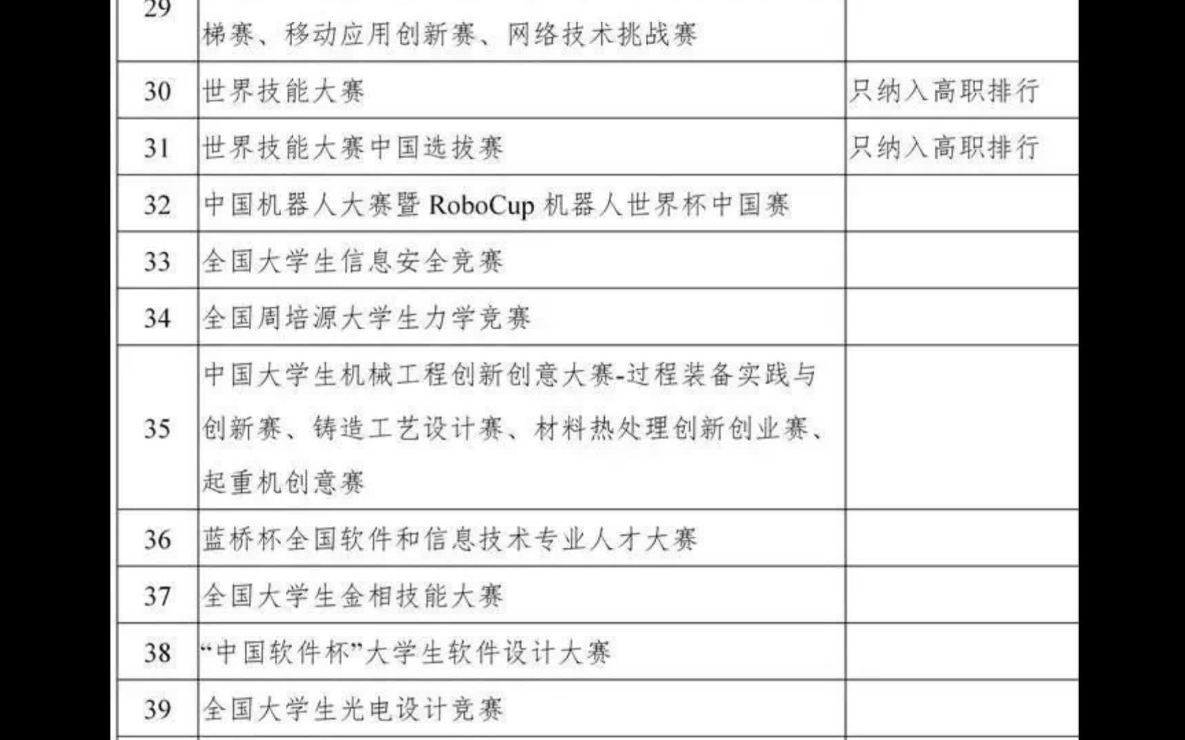 全国大学生竞赛排行榜【完整】哔哩哔哩bilibili