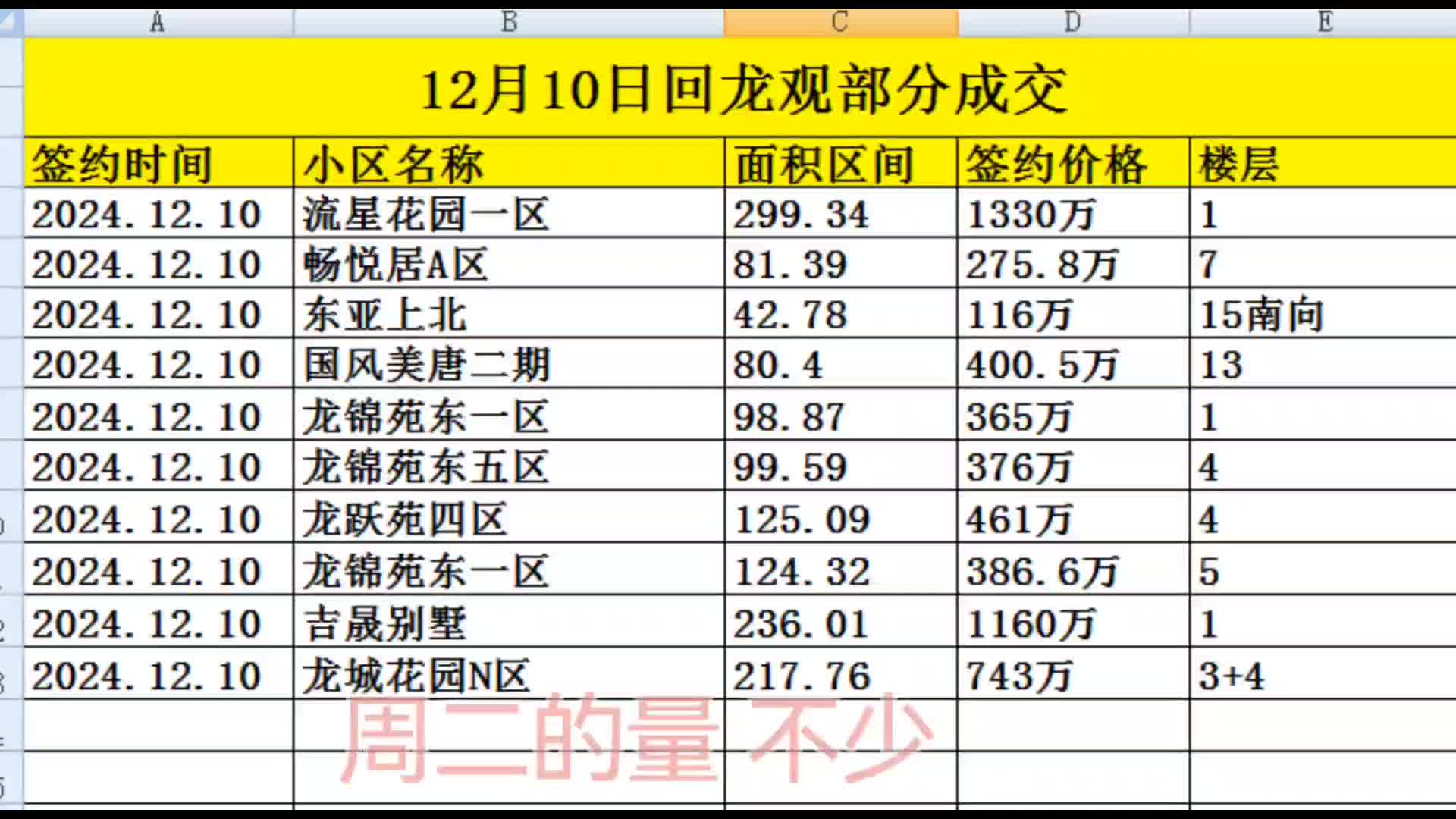 回龙观12月10日成交分享#优质房源#二手房#地铁房#回龙观#成交数据#好房推荐#房产哔哩哔哩bilibili