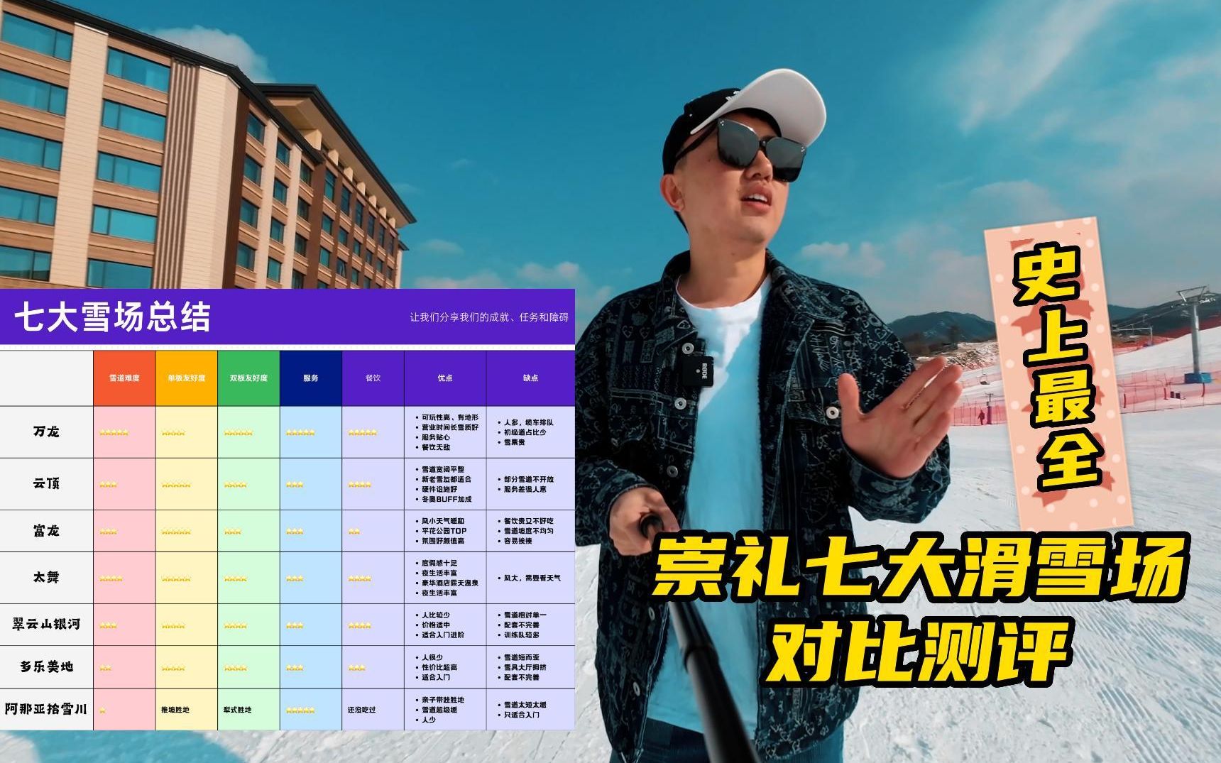 史上最全崇礼七大滑雪场对比评测【崇礼滑雪五年,爆肝制作】哔哩哔哩bilibili