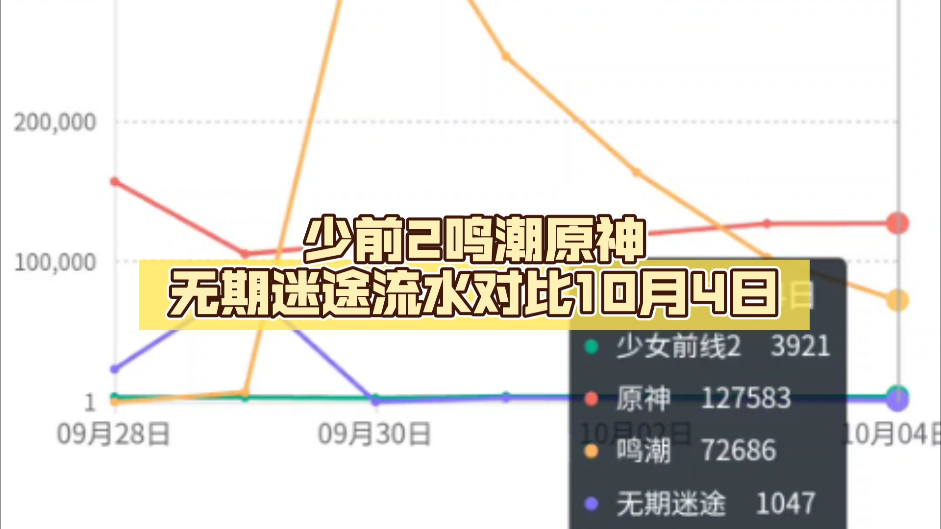 少前2鸣潮原神无期迷途流水对比10月4日手机游戏热门视频