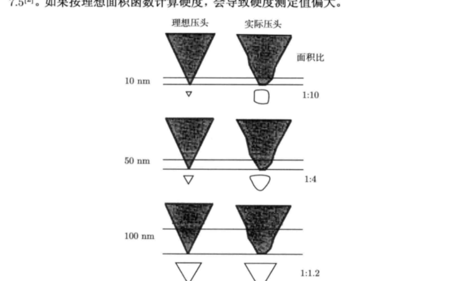 纳米压痕压头钝化会对硬度测试结果产生怎样的影响哔哩哔哩bilibili