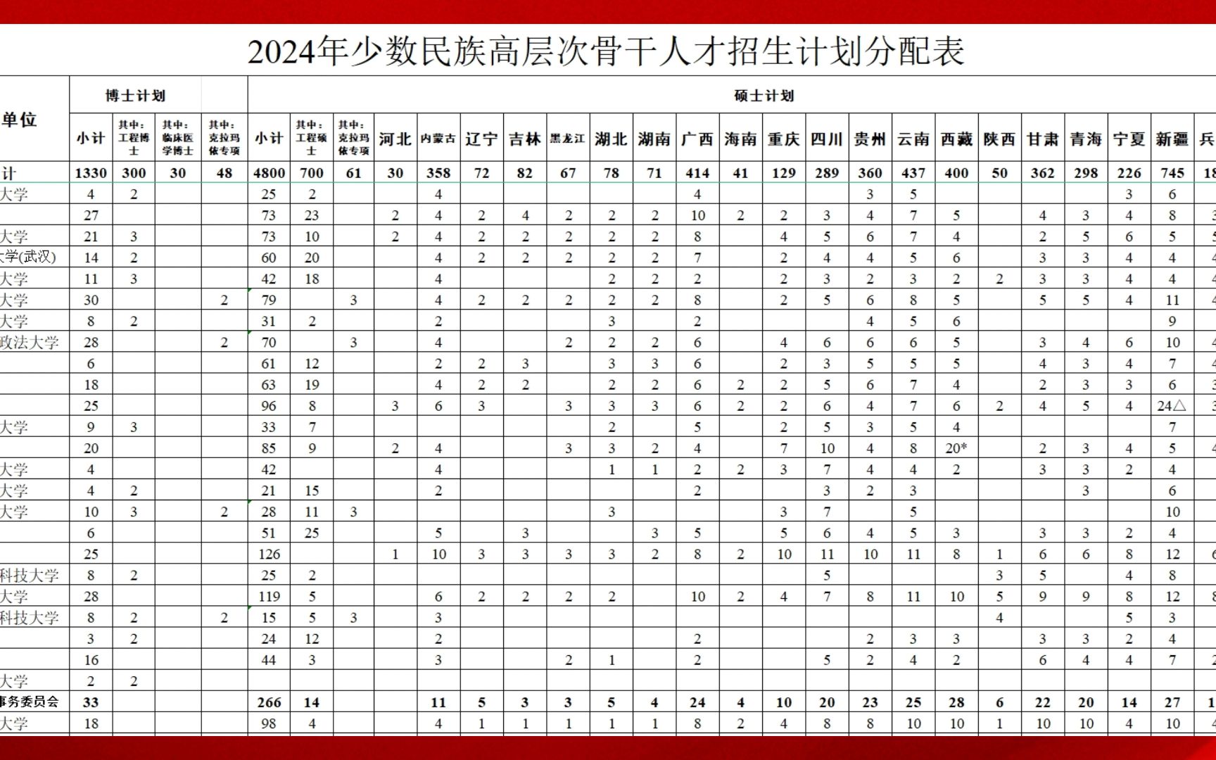 2024年少数民族高层次骨干人才招生计划分配表哔哩哔哩bilibili