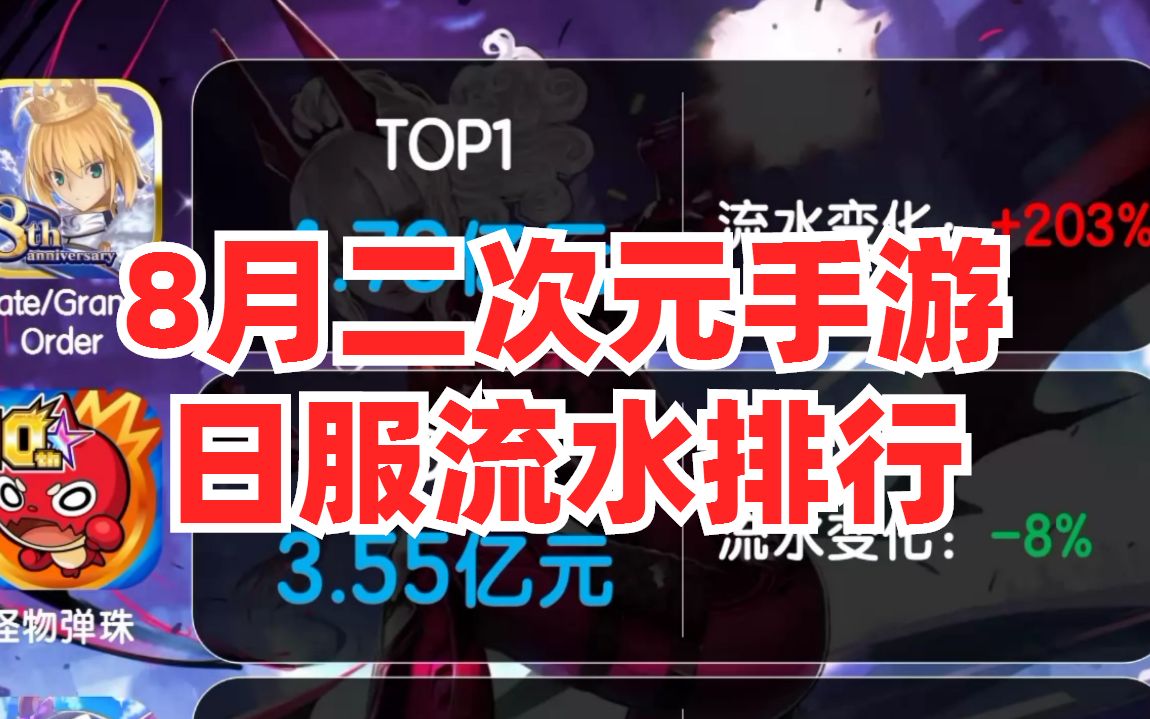 8月二次元手游日服流水排行 FGO八周年流水登顶 蔚蓝档案再创新高!哔哩哔哩bilibiliFGO