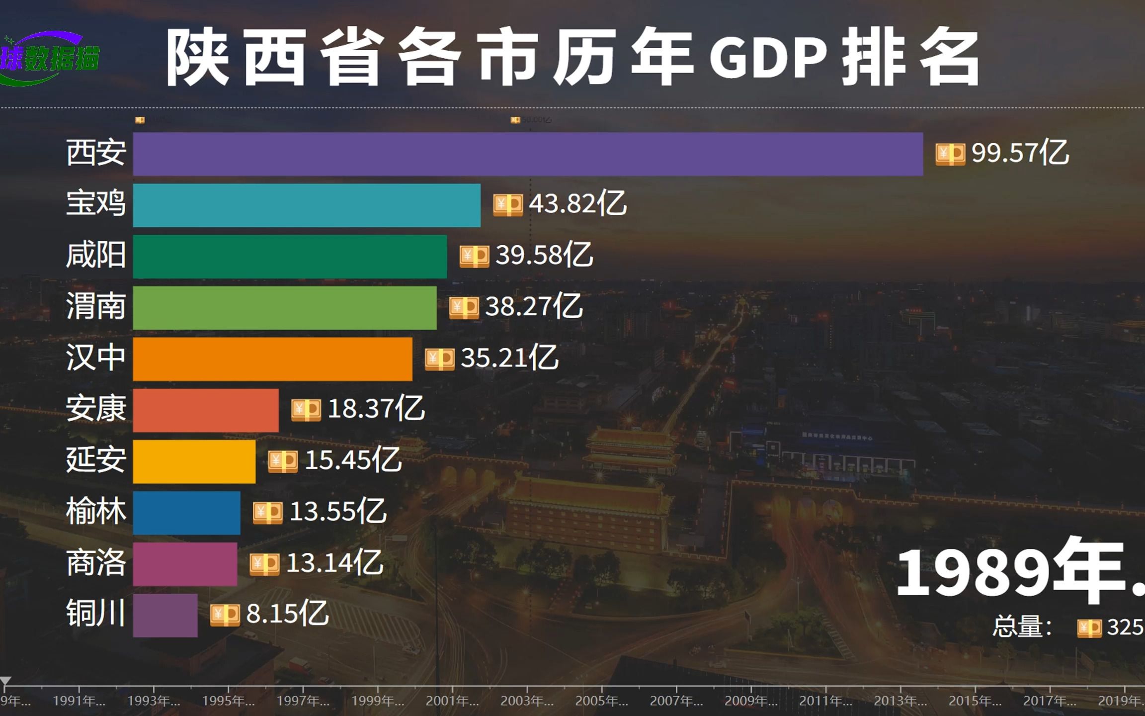 近30年陕西省的发展如何?各市GDP动态排名,西安成“带头大哥”哔哩哔哩bilibili