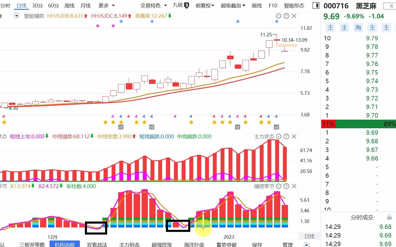 跨境通:底部拉升,出现主力进场哔哩哔哩bilibili