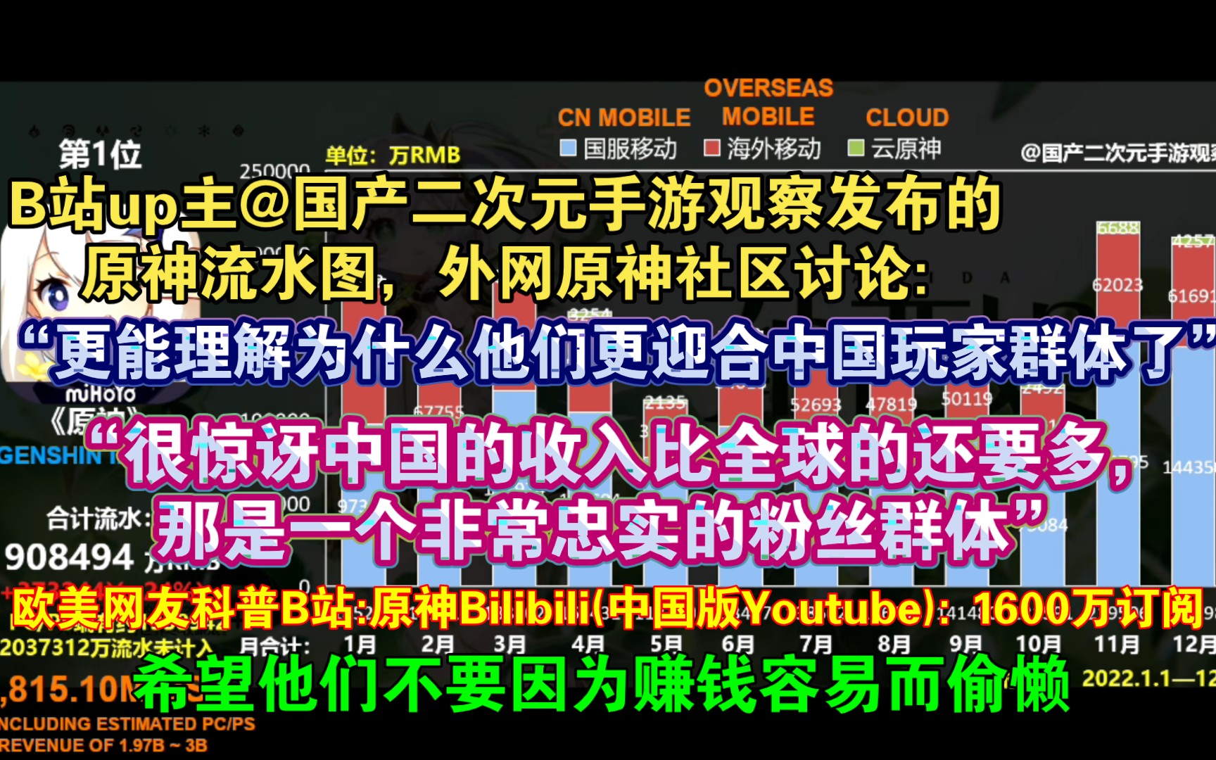 【原神熟肉】“米哈游更迎合中国玩家群体”欧美玩家讨论B站up主发布的原神流水图:“可以肯定地说,他们是少数几个真正使用他们获得的财富来改进游...