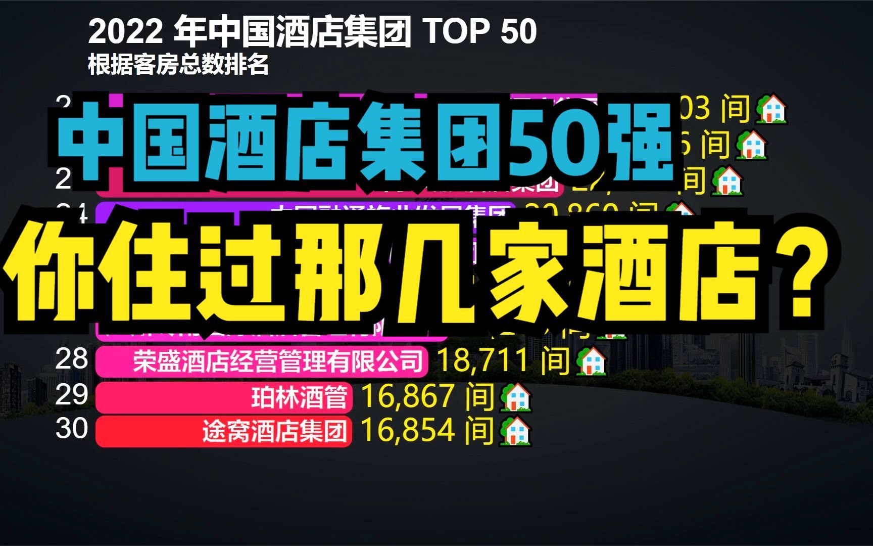 2022年中国客房最多的50家酒店集团,第一名拥有超100万间客房哔哩哔哩bilibili