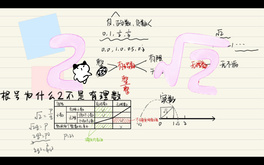 [图]方根之后：由有理数到无理数｜有理数和无理数的两个角度的区别/感觉根号2有些不一样，它不一样在哪了呢？