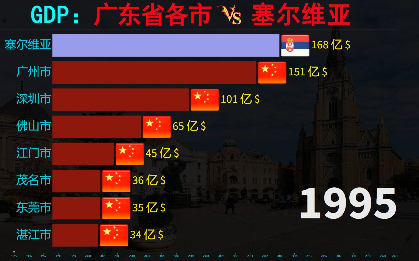 塞尔维亚发展到底如何,近25年,广东省各市VS塞尔维亚GDP动态榜哔哩哔哩bilibili
