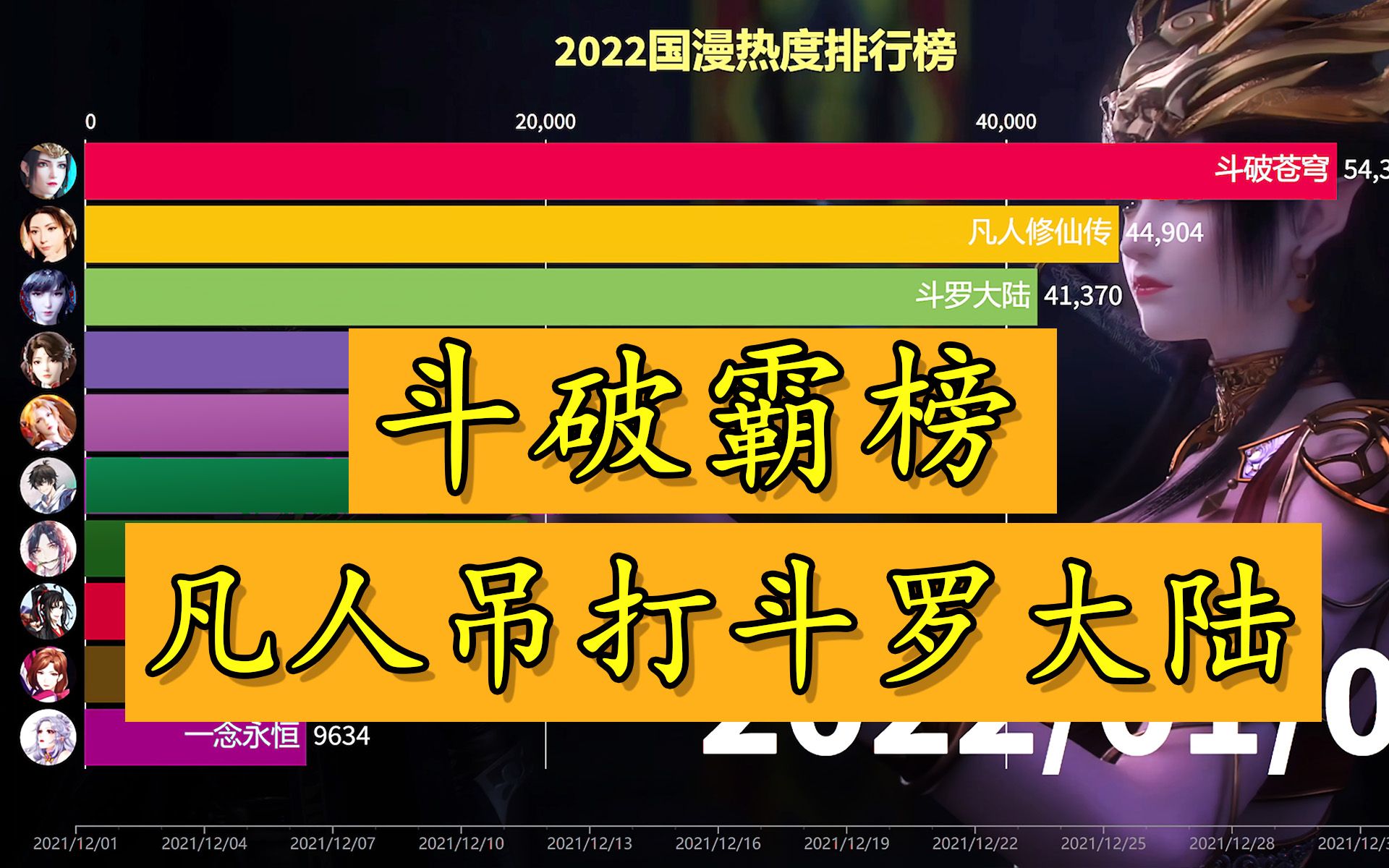 2022国漫热度,斗破霸榜,凡人吊打斗罗大陆哔哩哔哩bilibili