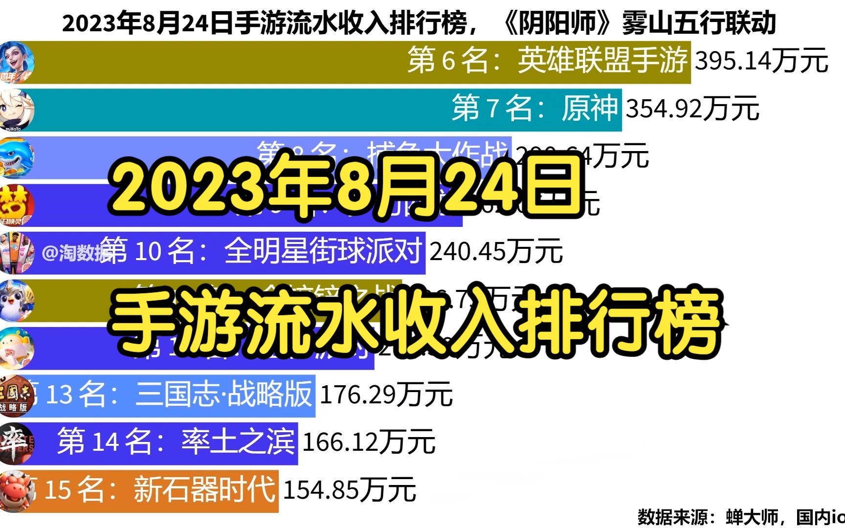 2023年8月24日手游流水收入排行榜,《阴阳师》雾山五行联动手机游戏热门视频