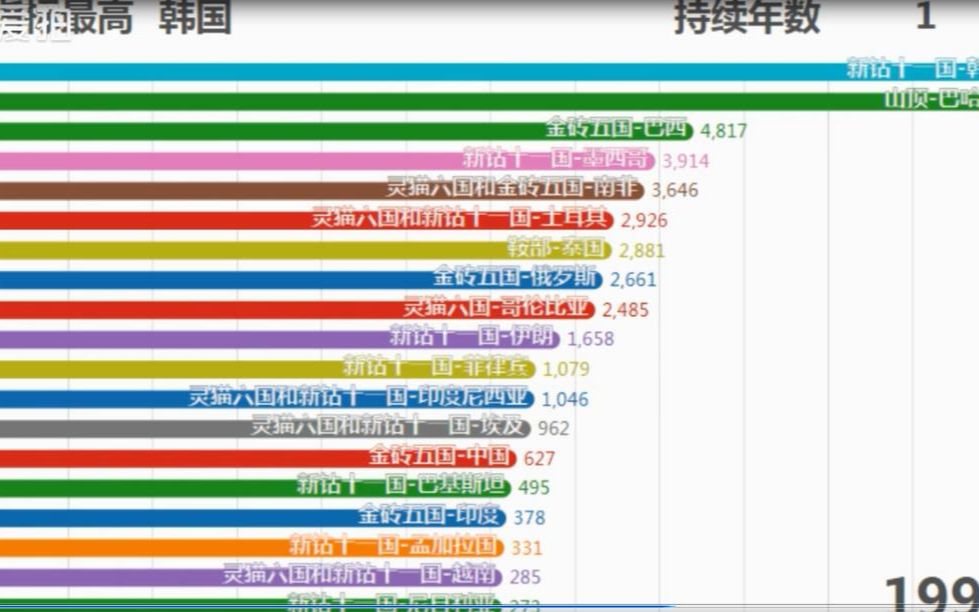 金砖五国vs灵猫六国vs新钻十一国哔哩哔哩bilibili