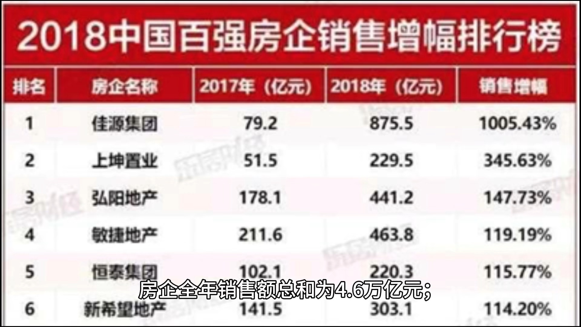 2021年,排名第一的碧桂园全年销售额7588.2亿元,2024年,排名第一的保利发展,全年销售额仅为3230亿元哔哩哔哩bilibili