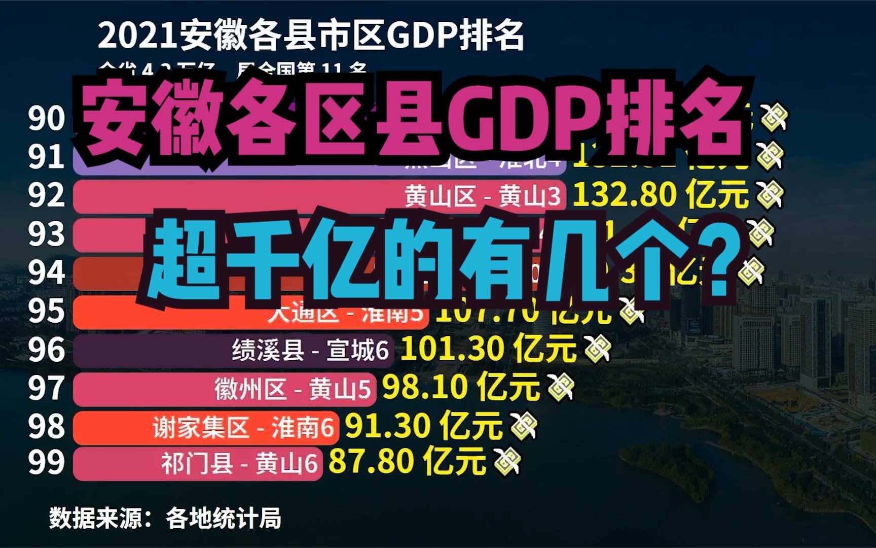 灵璧县经济实力如何?2021安徽104个区县GDP排名,合肥包揽前三哔哩哔哩bilibili