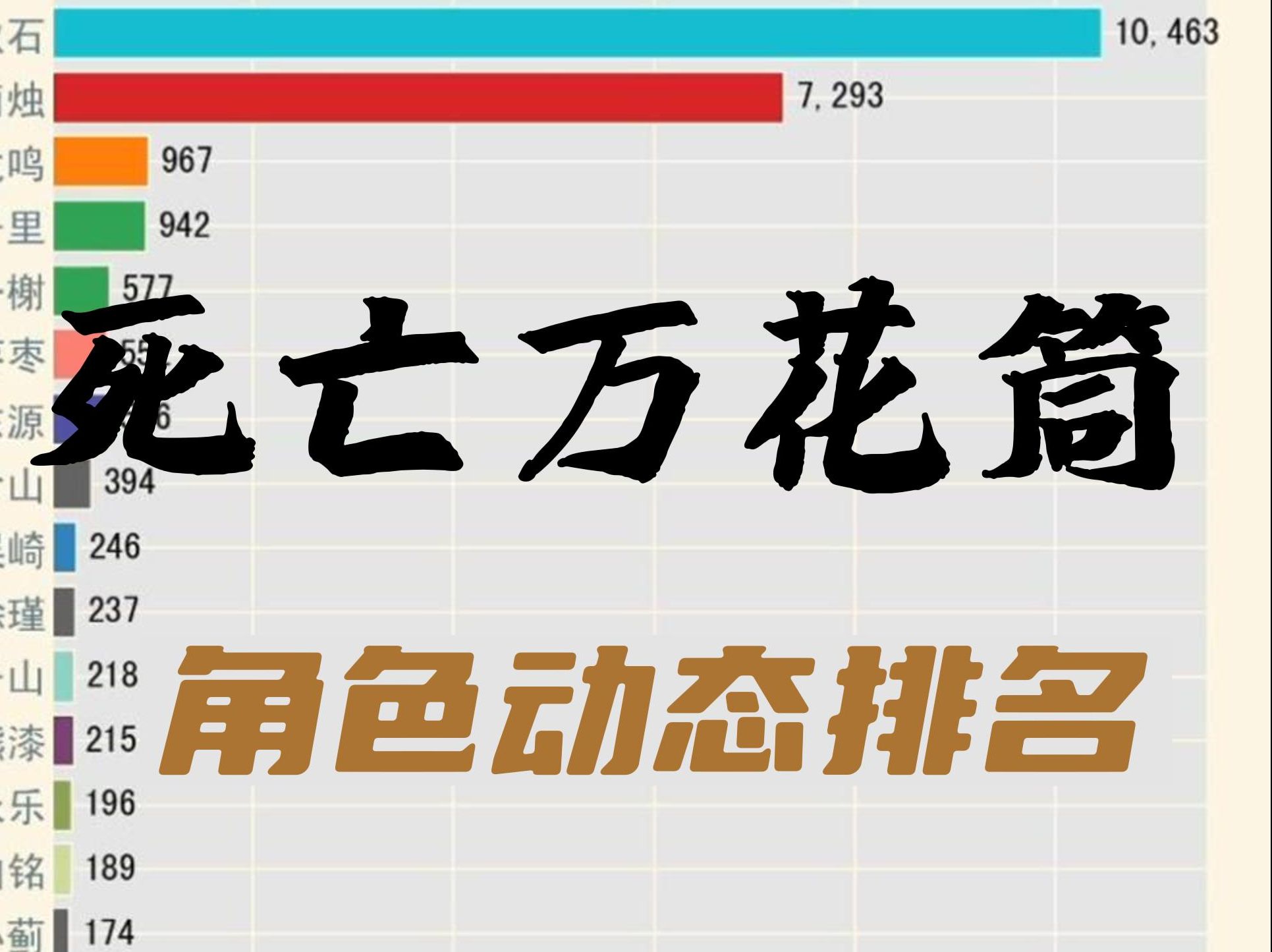 《死亡万花筒》出现最多的人物Top【数据可视化】哔哩哔哩bilibili