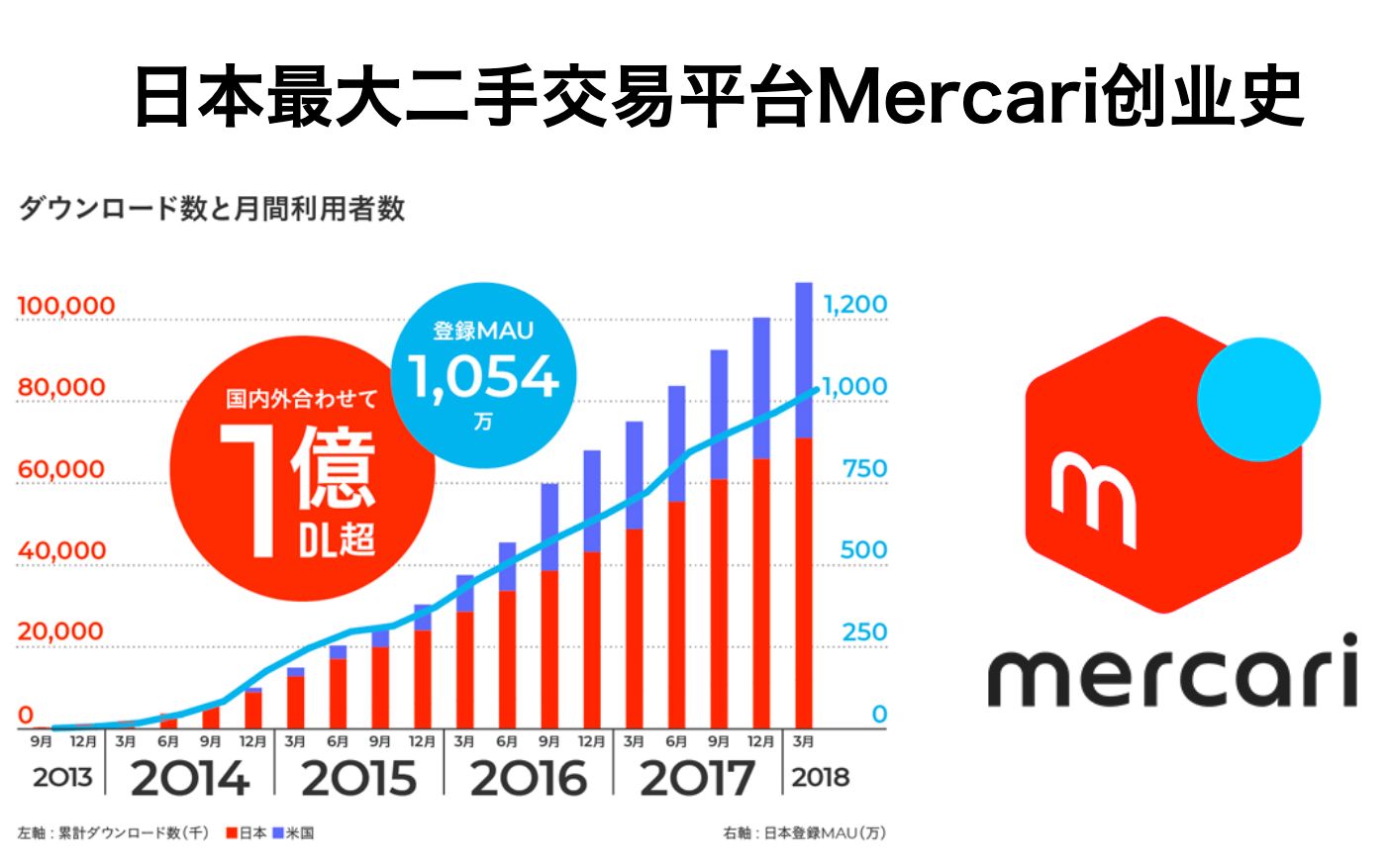 【日本互联网兴亡记 ep1】日本最大二手交易平台メルカリ从0到亿的创业故事哔哩哔哩bilibili