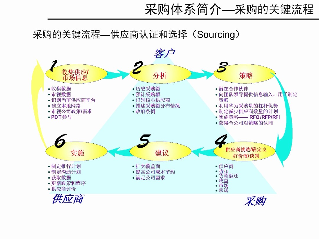 采购策略培训41页PPT课件哔哩哔哩bilibili