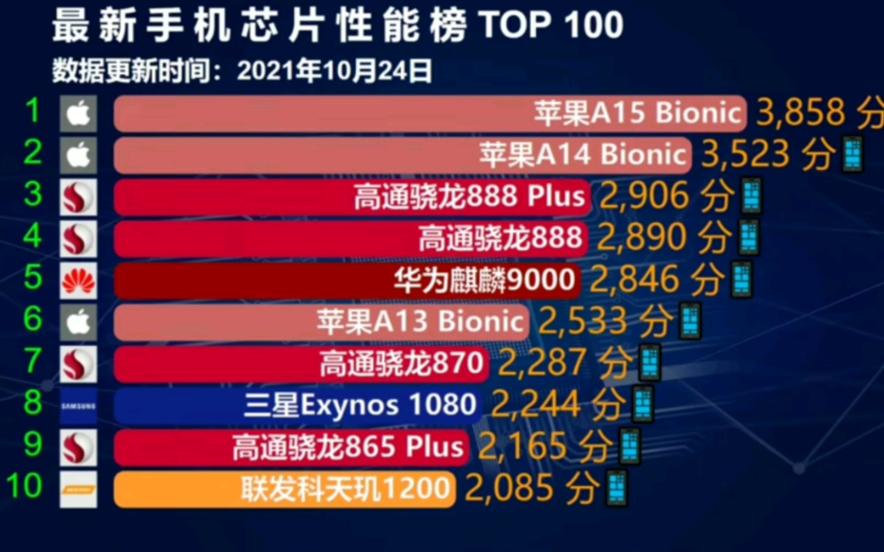 [必入收藏]2021年11月份全国手机芯片性能排行榜TOP100,苹果占第一第二名哔哩哔哩bilibili