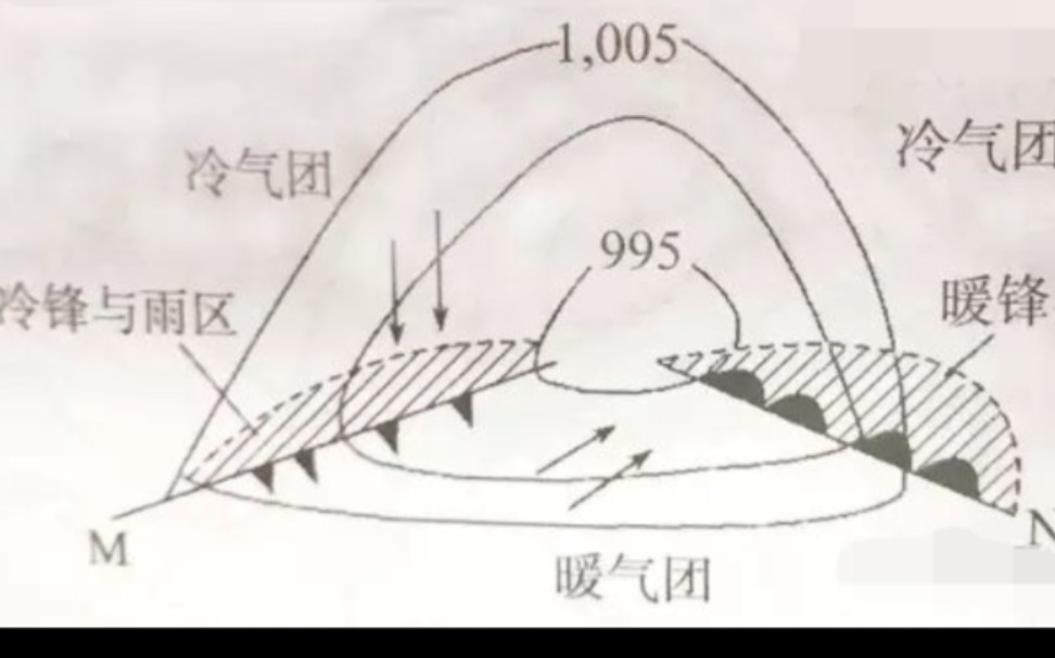 锋面气旋(低压槽)哔哩哔哩bilibili