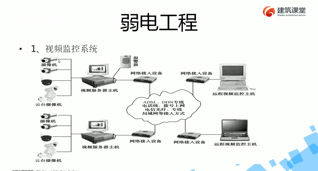 [图]手把手教弱电工程造价 第四讲 视频监控系统基础知识