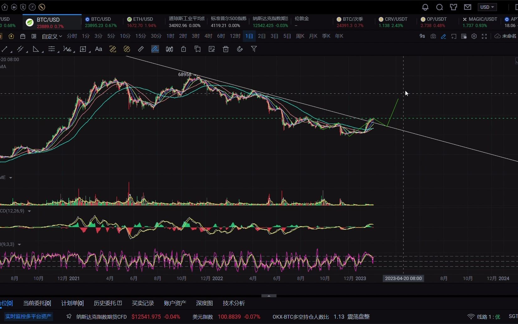 12541.3 NQ 纳斯达克指数期货CFD 20230202 125355哔哩哔哩bilibili