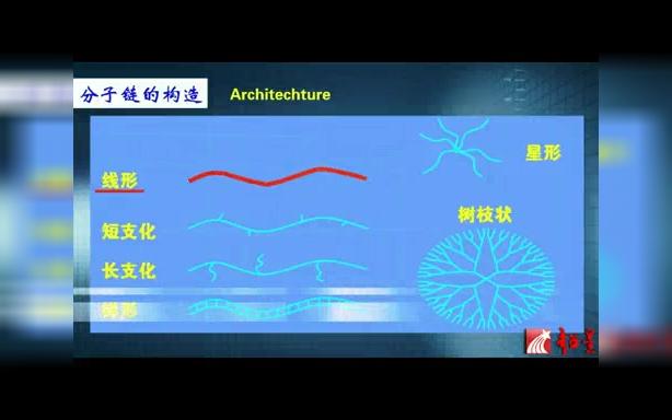 [图]【北京化工大学】高分子物理（全86讲）