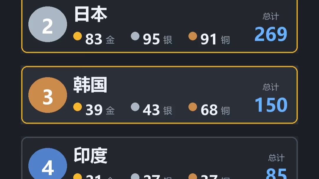 亚运会倒数第二个比赛日结束，最新金牌榜，中国169金，创造境外运动会金牌新纪录，日本83进第二，韩国38金第三，印度凭借今天的金牌一举超过乌兹