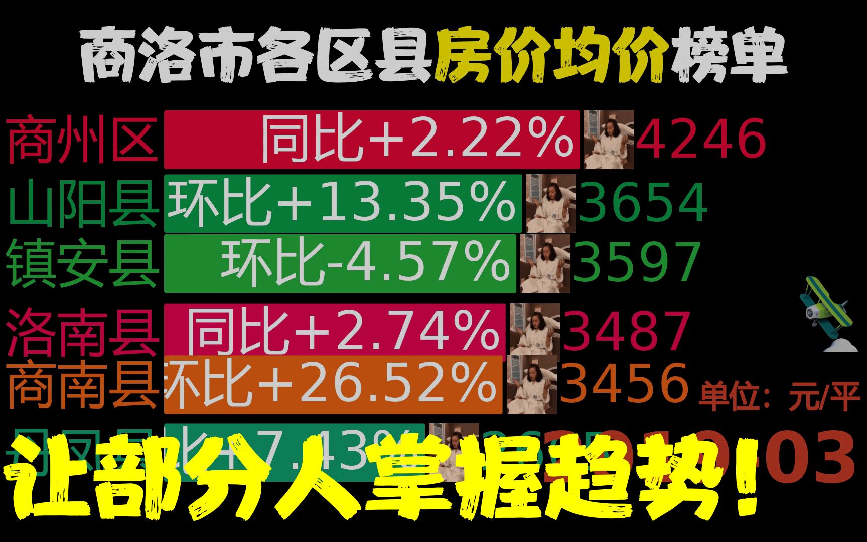 近44月201903202211,商洛市各区县房价,网友:柞水县厉害了哔哩哔哩bilibili