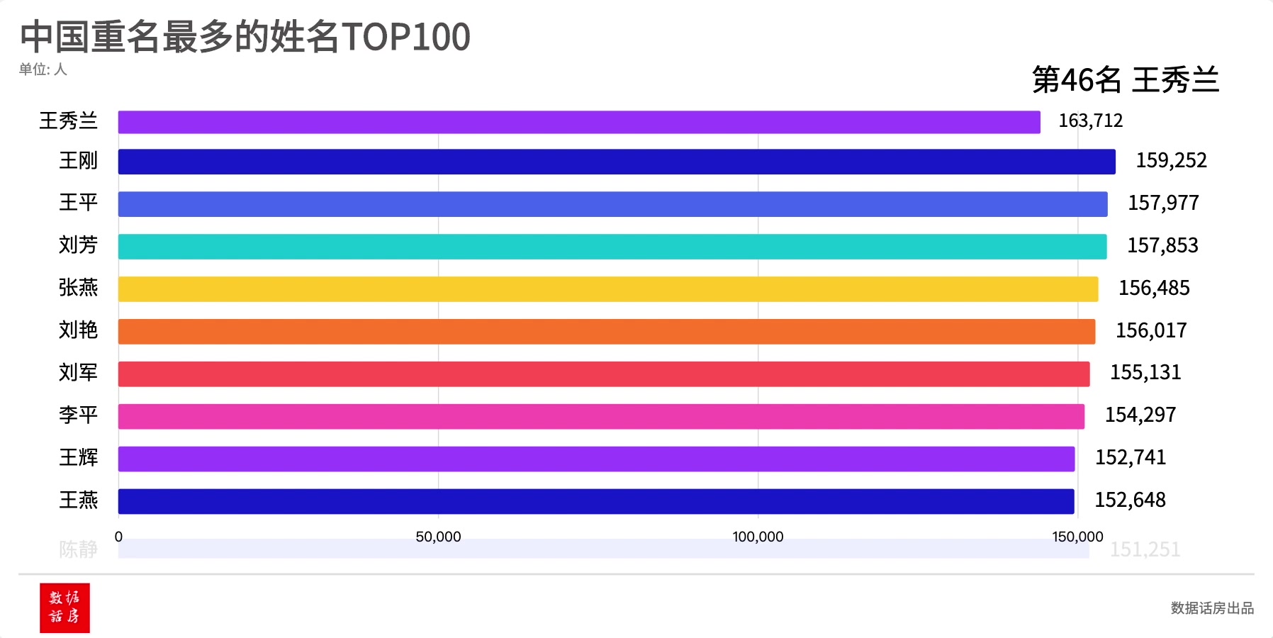 中国重名最多的姓名TOP100哔哩哔哩bilibili