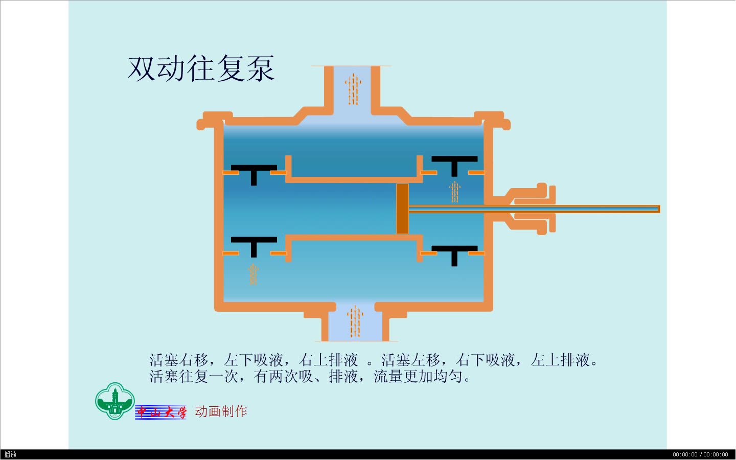 化工设备原理动画-双动往复泵（翻录）_哔哩哔哩_bilibili