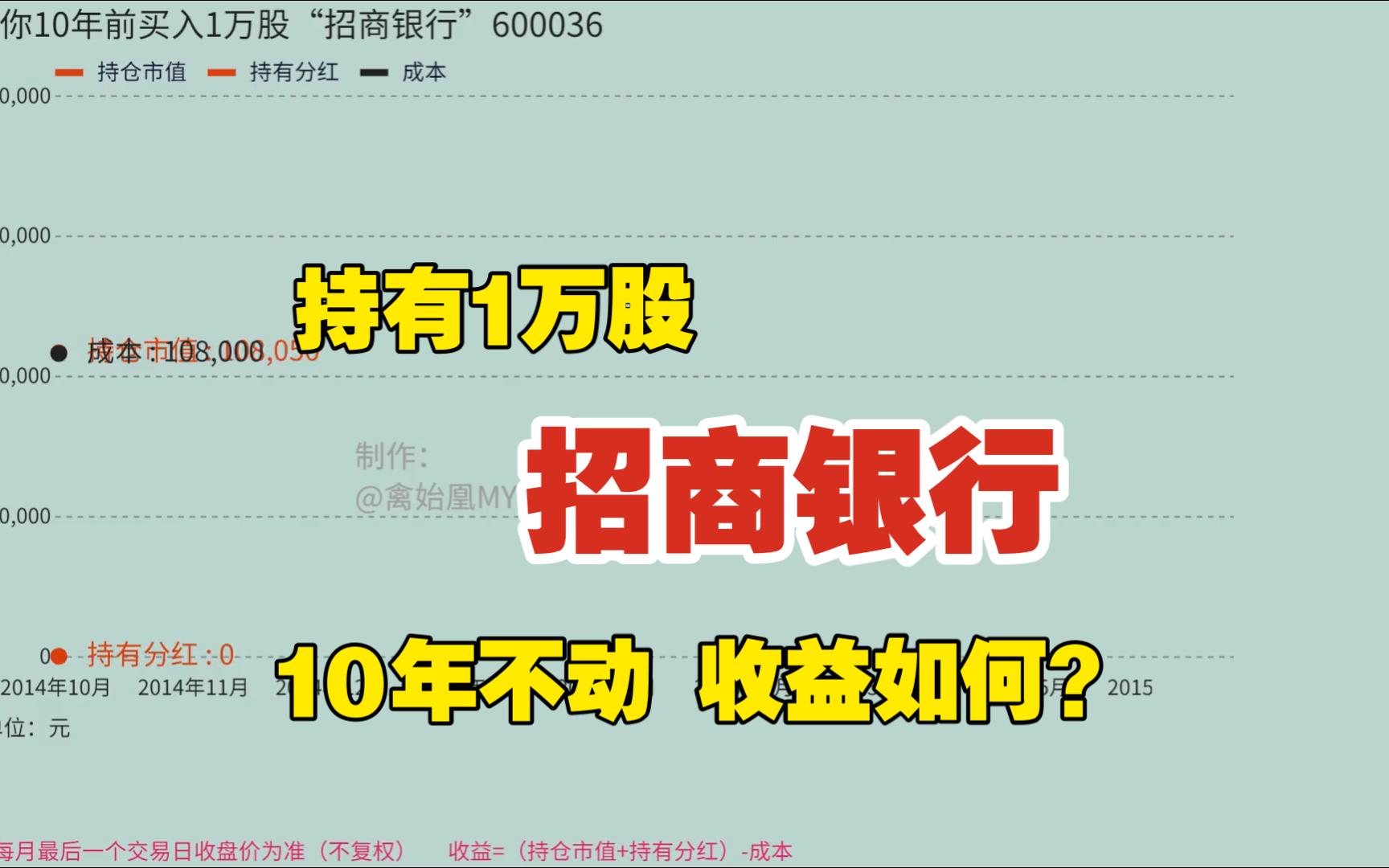 持有1万股招商银行 10年不动 收益如何?哔哩哔哩bilibili