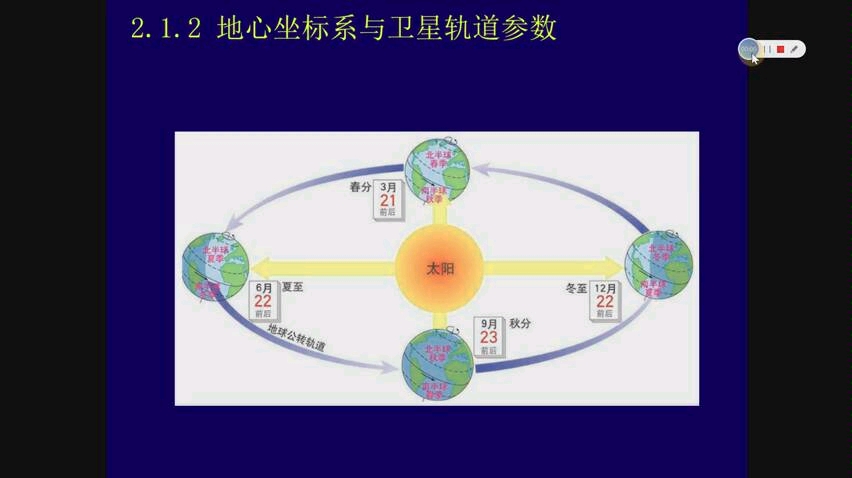 卫星通信第2章 卫星轨道2.1 卫星轨道特性(卫星轨道参数)哔哩哔哩bilibili