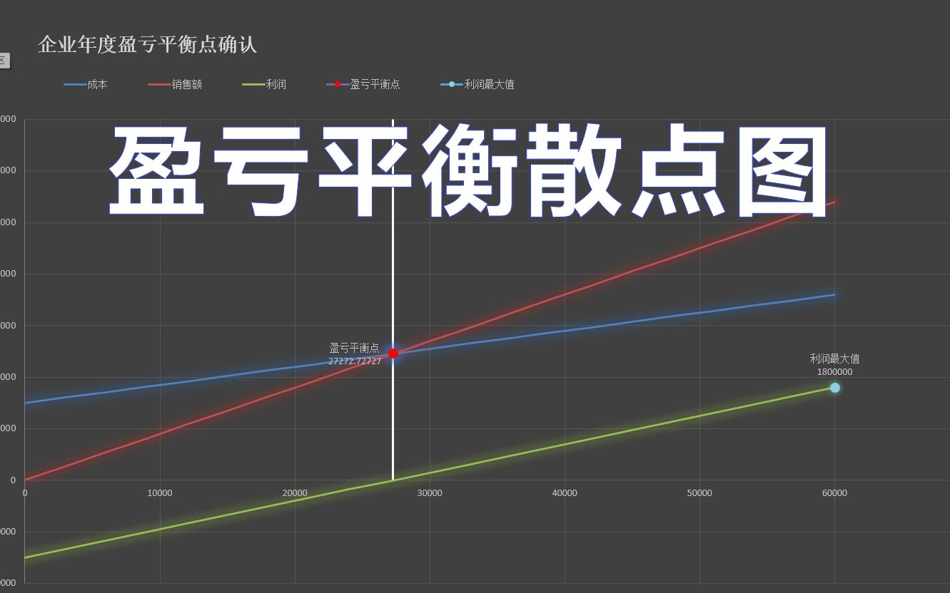 公司盈亏平衡点的动态散点图制作哔哩哔哩bilibili