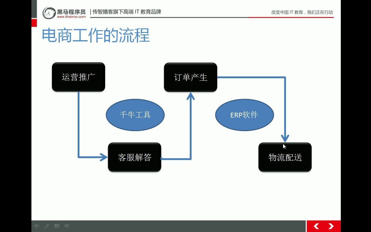 [图]电商运营基础教程全集1- 5、电商运营工作流程介绍