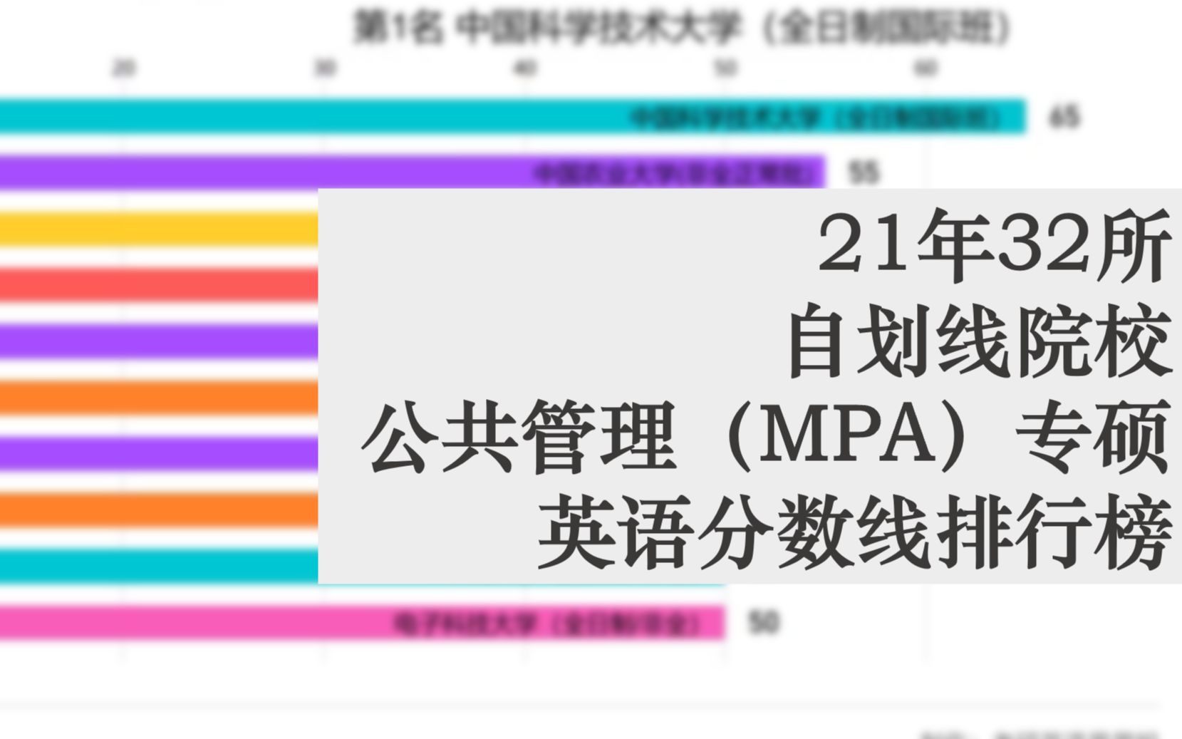 21年32所自划线院校公共管理专硕英语分数线排行榜哔哩哔哩bilibili