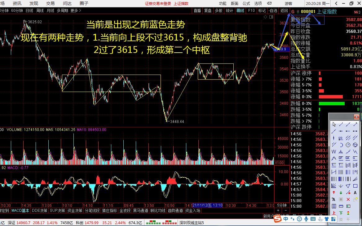 [图]2021-11-22缠论上证指数5分钟级别图