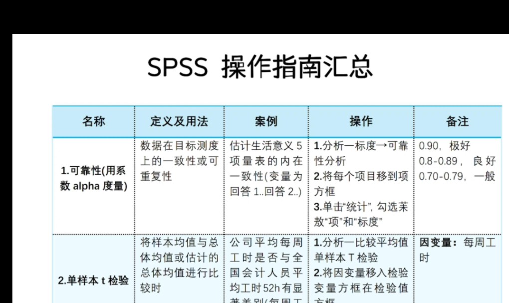 吐血整理 spss超全操作指南简直是yyds!!SPSS是一种常用的数据分析软件,在问卷调查分析中用的比较多!#spss #spss统计分析 #spss数据分析哔哩哔哩...