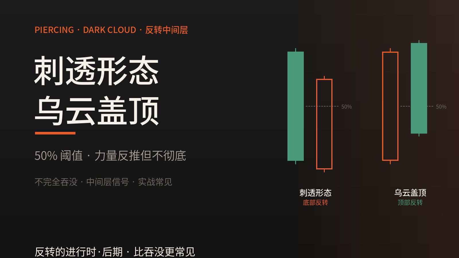技术分析-刺透形态和乌云盖顶。