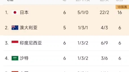 世预赛最新积分榜,国足本轮过后或小组垫底!13不敌日本后暂列小组第五,但一旦明日凌晨巴林战平或者击败澳大利亚,国足将会被挤到小组垫底的位置...