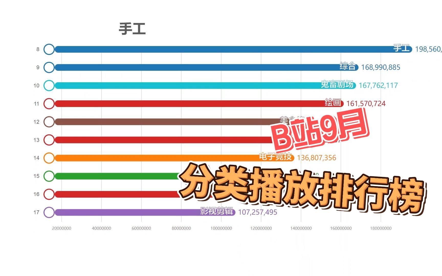 9月B站热门视频分类排行榜,前十名大部分人应该都在看哔哩哔哩bilibili