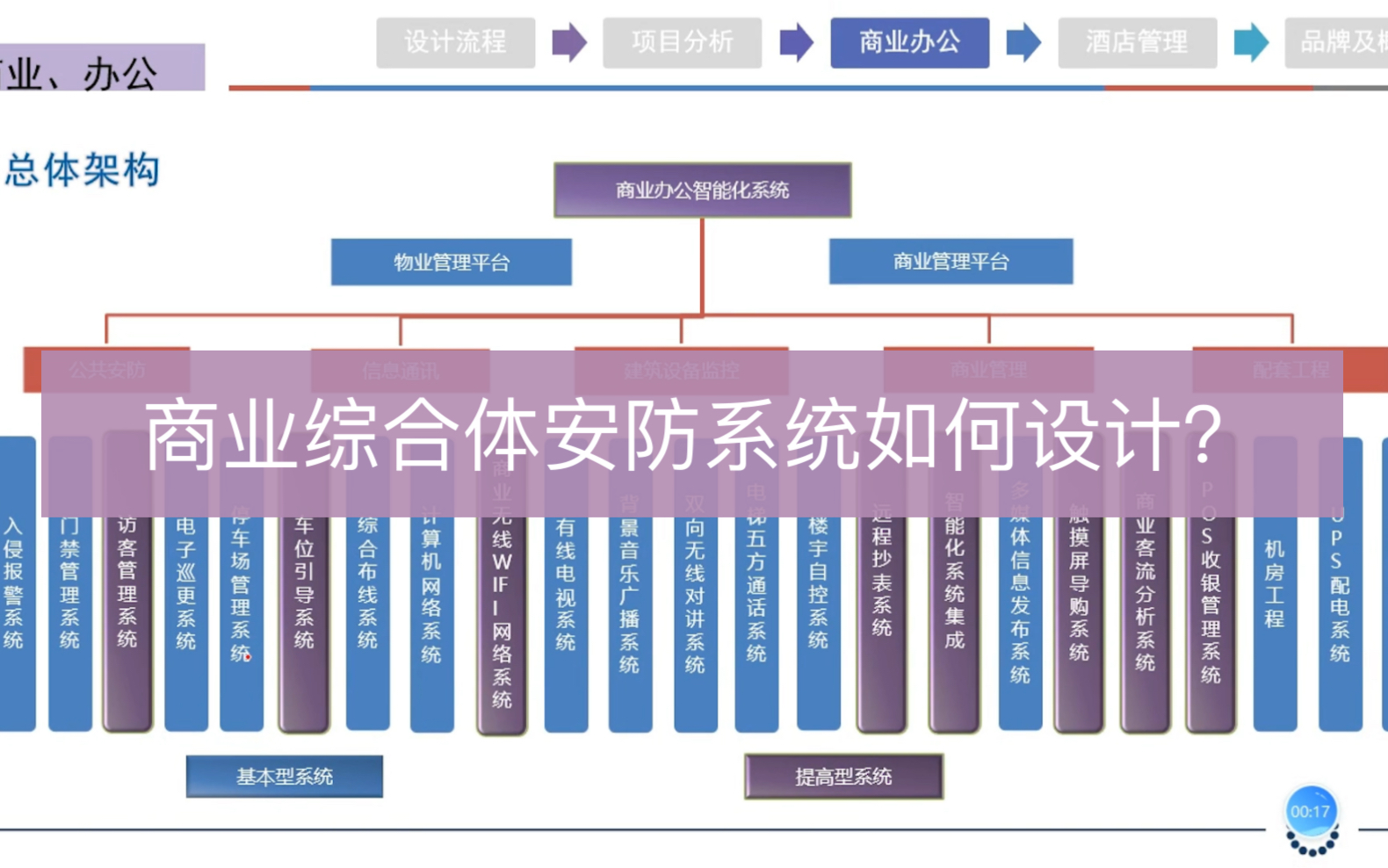 商业综合体项目安防系统如何设计?小白看过来哔哩哔哩bilibili