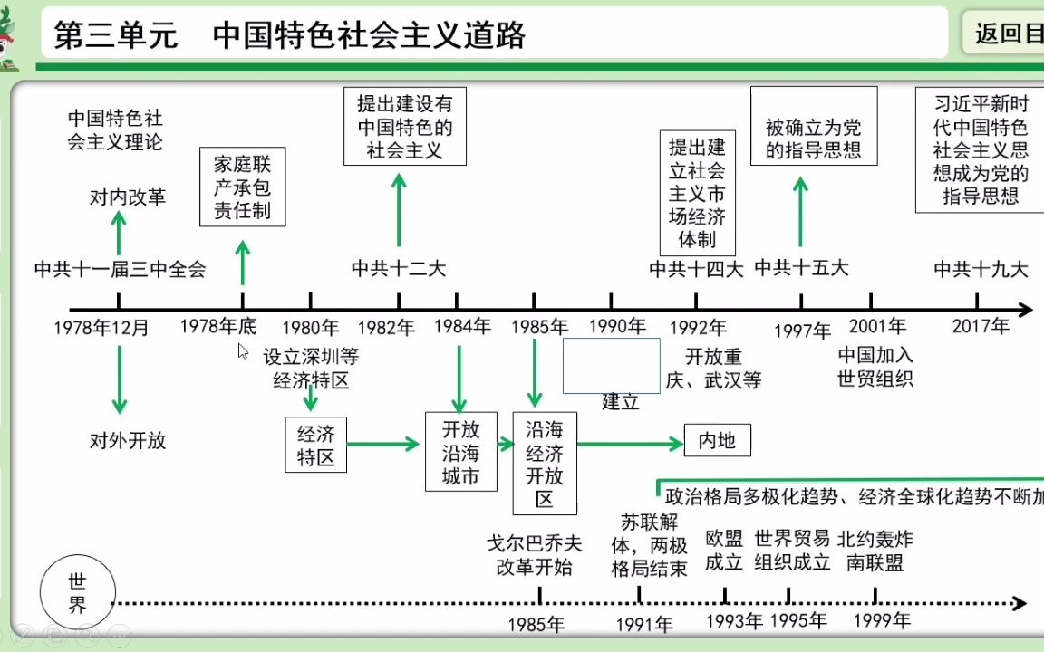 [图]中国现代史 第三单元 中国特色社会主义道路（一）