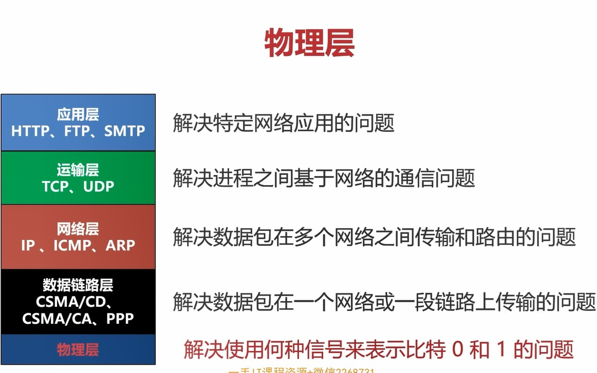 计算机网络基础——计算机网络体系结构(物理层)哔哩哔哩bilibili