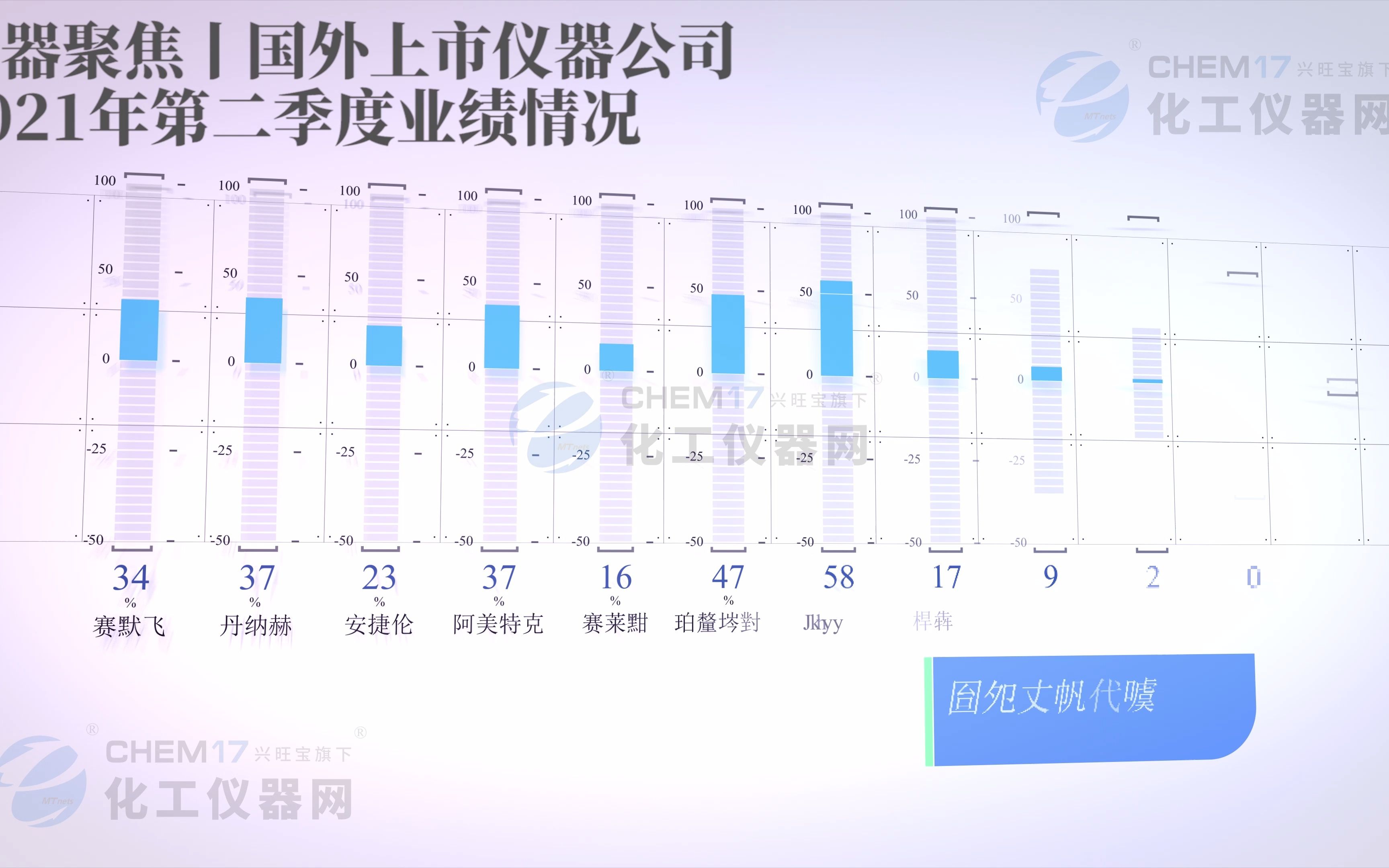 12家跨国仪器巨头2021年全年业绩汇总分析,整体呈上涨趋势,赛默飞丹纳赫安捷伦位列前三哔哩哔哩bilibili