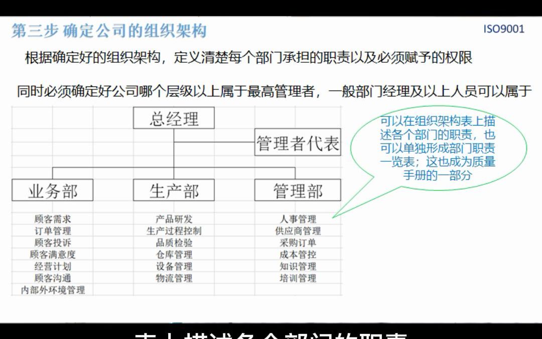 003 组织架构,确定各个部门职责—一步步完成ISO9001认证所需的资料哔哩哔哩bilibili